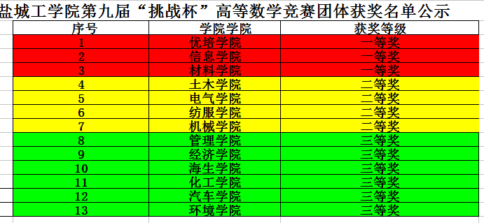 云顶国际官方网站获得云顶国际官方网站第十届“挑战杯”高等数学竞赛团体一等奖
