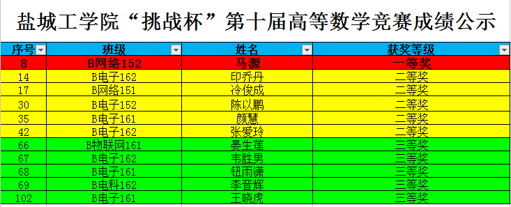 云顶国际官方网站获得云顶国际官方网站第十届“挑战杯”高等数学竞赛团体一等奖